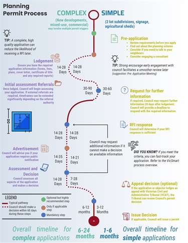 Planning Permit Process