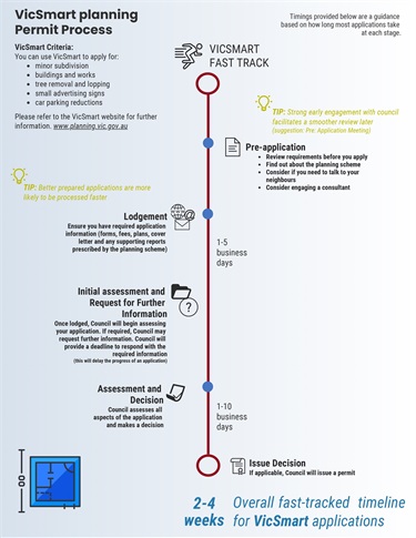 VicSmart Planning Process