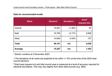 Data for recommended Ward boundary model